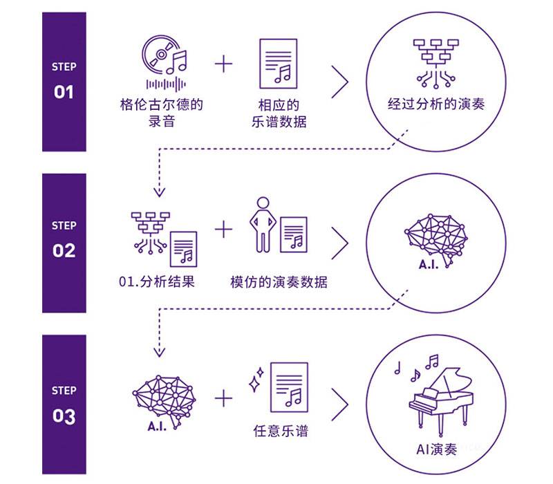腾博官网Dear Glenn项目将于奥地利电子艺术节亮相人工智能系统，再现传奇钢琴家格伦古尔德的风格