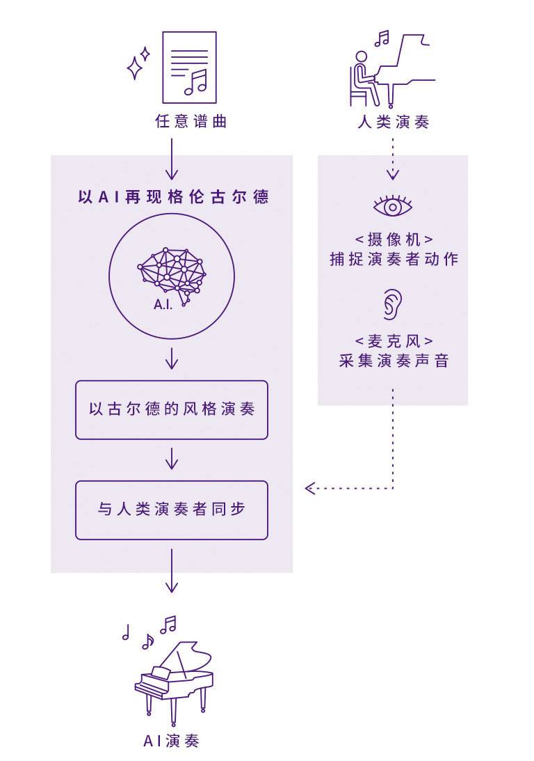 腾博官网Dear Glenn项目将于奥地利电子艺术节亮相人工智能系统，再现传奇钢琴家格伦古尔德的风格